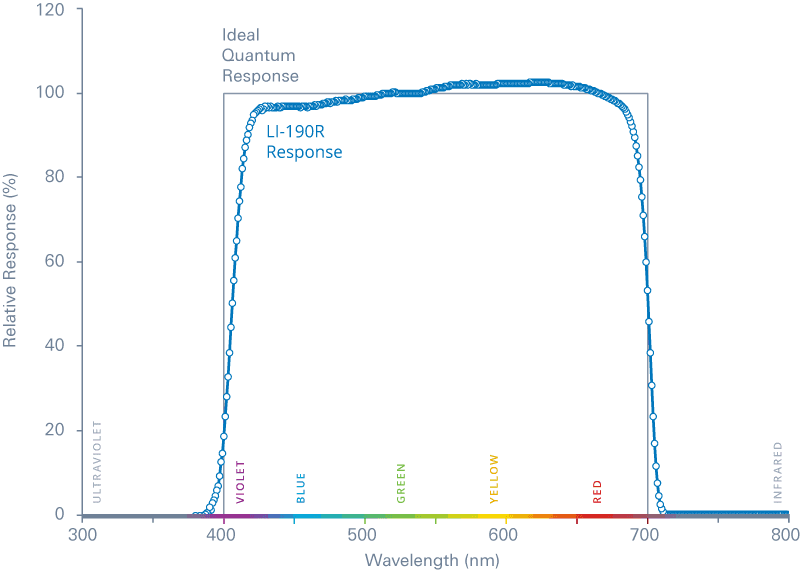LI-190R quantum response photon
