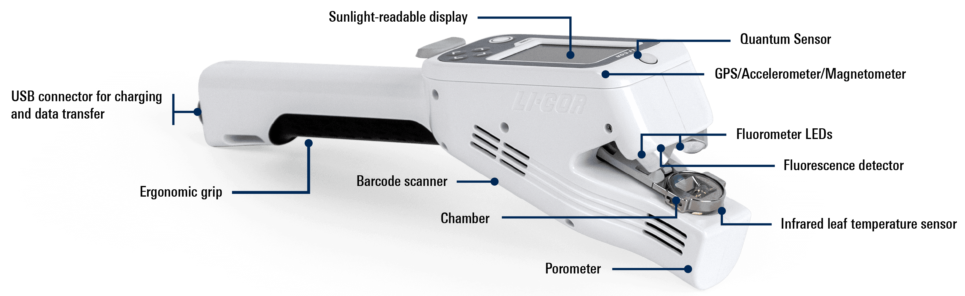 Diagram showing the features of the LI-600N Porometer/Fluorometer
