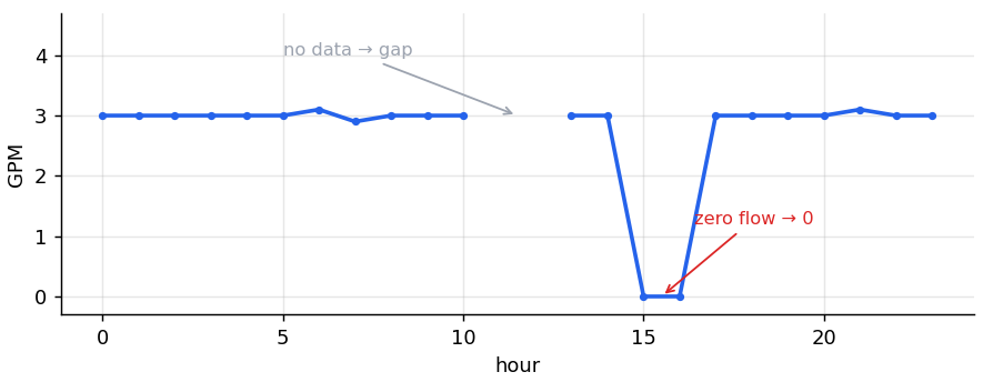 When non data comes in, a gap is displayed. When data are zero, zero is the displayed value.