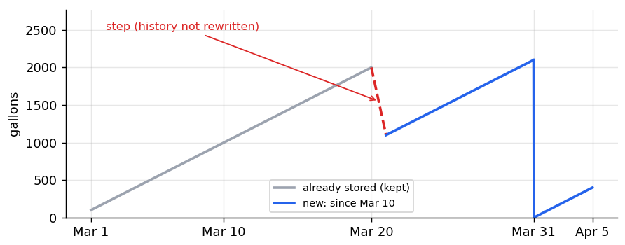 The accumulation totalizer with one reset applied.