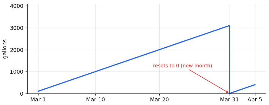 The accumulation totalizer can reset as scheduled.