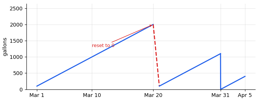 The accumulation totalizer with one arbitrary reset in a month.