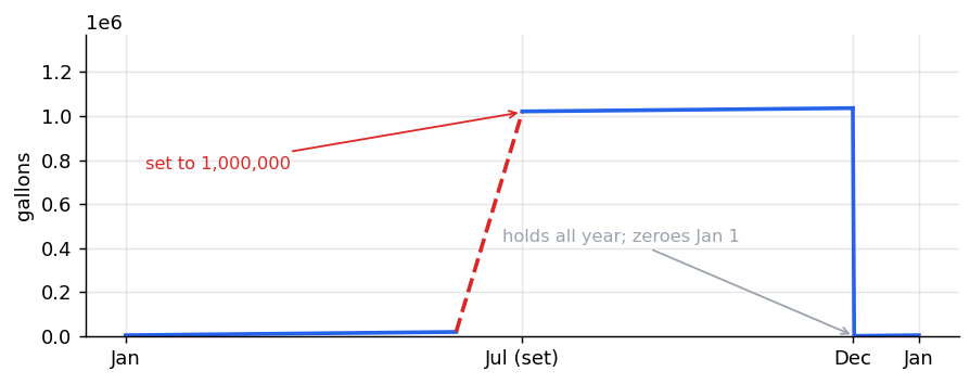 The accumulation totalizer with a non zero starting point.