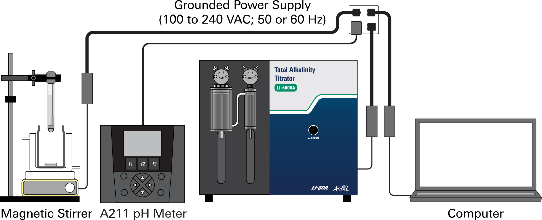 Powering the total alkalinity titrator.