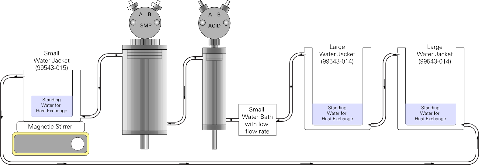 A small water bath can control temperature.